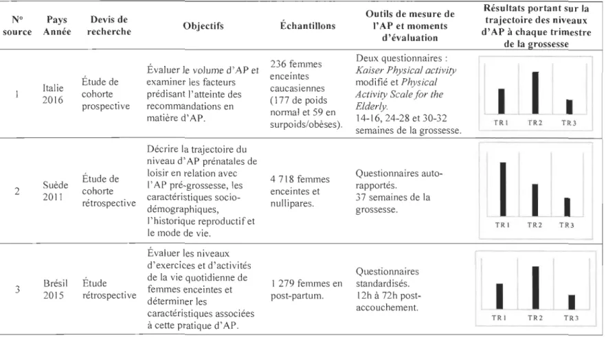 Tableau 2.  Caractéristiques de  trois études évaluant subjectivement les niveaux d'activité physique prénatale 