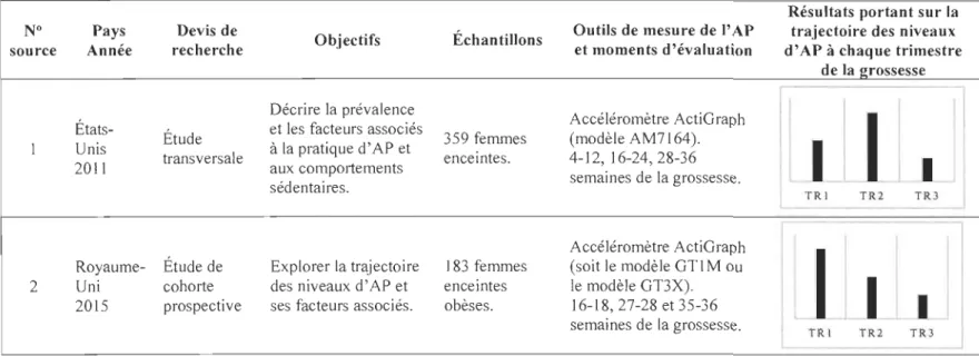 Tableau 3.  Caractéristiques de  deux études évaluant objectivement les niveaux d'activité physique prénatale  Résultats portant sur la 