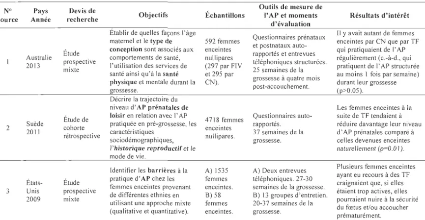 Tableau 5.  Caractéristiques de quatre études  rapportant des résultats sur l'association entre  le  type de conception et la pratique  de l'activité physique prénatale 