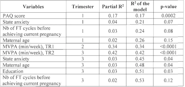 Table 8 (article).  Predictive models of  physical activity practice at each trimester of  pregnancy, Canada, 2018 