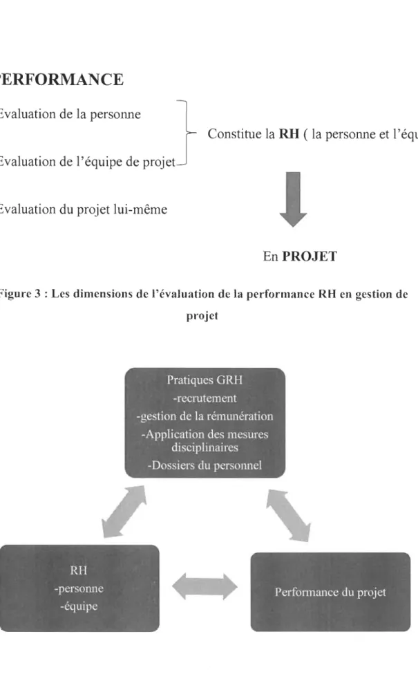 Figure 3 : Les dimensions de l'évaluation de la  performance  RH  en gestion de  projet 