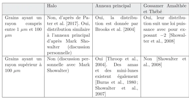 Tableau 1.2 – Distributions en taille des grains dans les anneaux de poussière de Jupiter