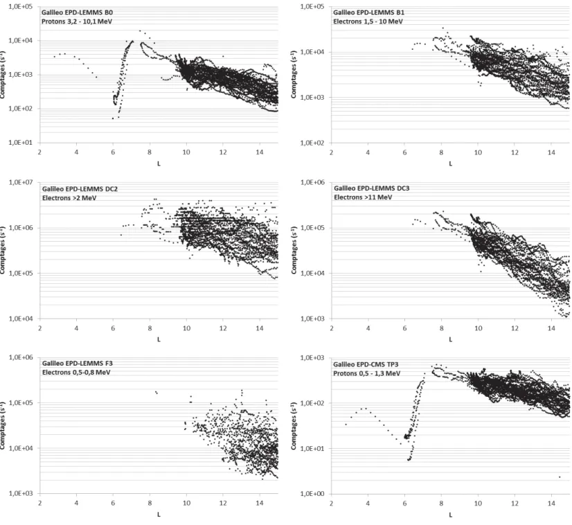 Figure 2.7 – Comptages Galileo-EPD jugés valides par APL et JPL en fonction de L.