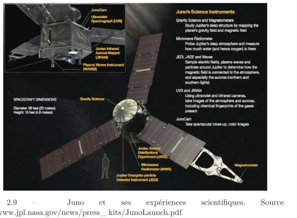 Figure 2.9 – Juno et ses expériences scientiﬁques. Source :