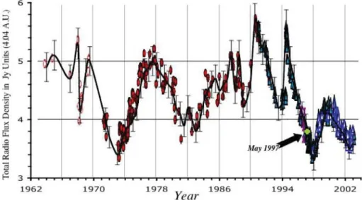 Figure 2.13 – La dynamique à long-terme du rayonnement synchrotron de Jupiter, extrait de Santos-Costa et al