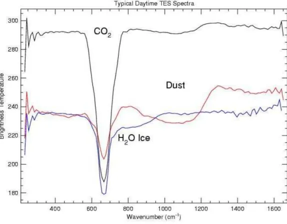 Figure 1.6 : Superposition de trois spectres infrarouges obtenus par le spectrom`etre TES (Thermal Emission Spec- Spec-trometer) de la mission MGS et permettant d’identifier les signatures du CO 2 , de la poussi`ere en suspension et d’un nuage de glace d’e