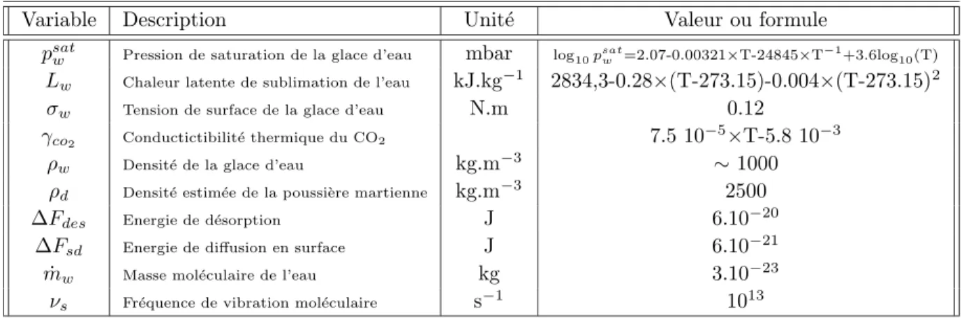 Tableau 2.1 : Ensemble des param`etres physiques utilis´es pour la microphysique.