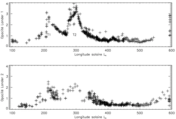 Figure 3.2 : Opacit´es atmosph´eriques mesur´ees par les Lander 1 (situ´e ` a 22 ◦ N, 48 ◦ W) et 2 (situ´e ` a 47.6 ◦ N, 225,7 ◦ W) de la mission Viking