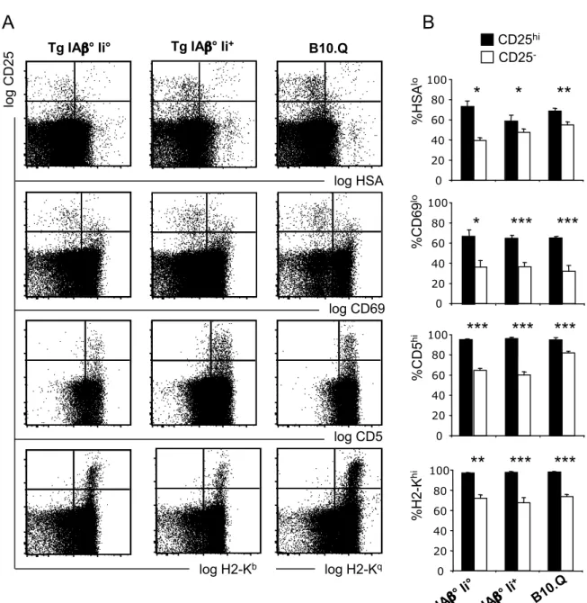 Figure 3 B 0 20406080 100%HSAlo 0 20406080 100%CD5hi 0 20406080 100 Tg  IA β ° Ii + B1 0.QTg IAβ° Ii°%H2-KhiCD25hiCD25-** **020406080100%CD69lo**** ********* ***********log HSAlog CD25Alog CD69log CD5