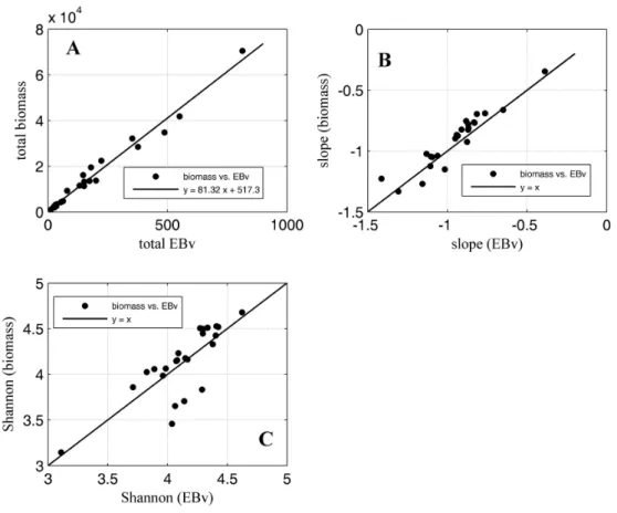 Figure II.8 – Comparison EBv vs. biomass (in µg m −3 calculated from relationships of Hernández-León &amp;