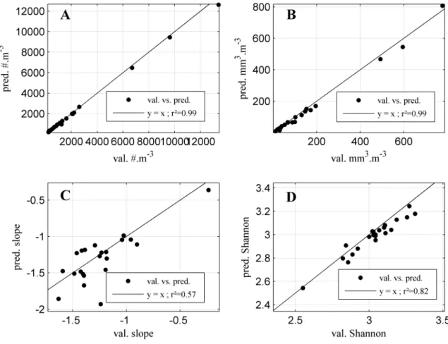 Figure II.4 – Comparison of predicted and validated recognition of crustaceans for total abundance (A), total biovolume (B), slope of the linear regression (C) and Shannon entropy index (D) for the two years (2003 and 2006) which have been visually validat