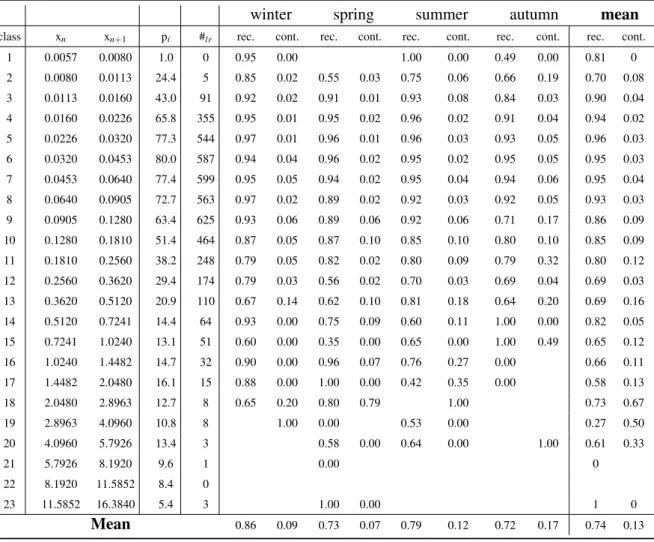 Table II.3 – Recall (rec.) and Contamination (cont.) for crustaceans related to the size class and the season issued from fig