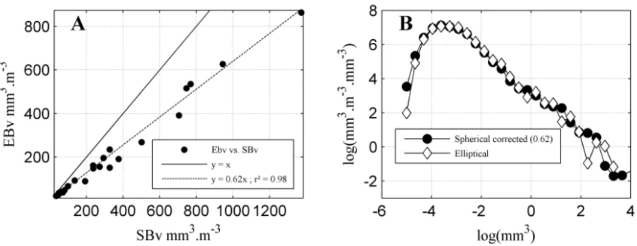 Figure II.7 – Impact of spherical vs. elliptical biovolume measurements on the shape and parameters extracted from “N-BSS” of crustaceans