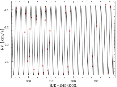 Fig. 1. Radial velocities of HD 189733 derived from SOPHIE spectra collected in July and August 2007 as a function of time