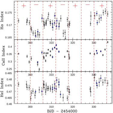 Fig. 4. Hα (top left) and He I (top right) and emission reversal in the Ca II H and K lines of the star HD 189733 (bottom) in the SOPHIE spectrograph typical spectrum.