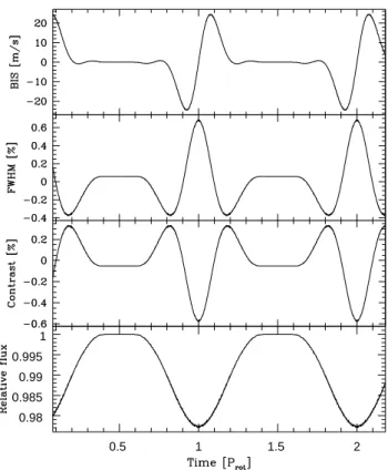 Fig. 8). The simulations compute the distortion of the CCF as a lack of flux masked by the spot