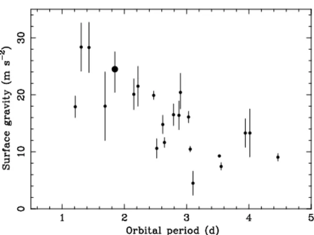 Figure 7. The correlation of planetary surface gravity with or- or-bital period for the 22 shortest period transiting planets(updated version from Figure 2 from Southworth et al