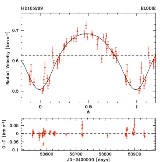 Fig. 3. Radial-velocity measurements of HD 185269 superimposed on the best Keplerian solution