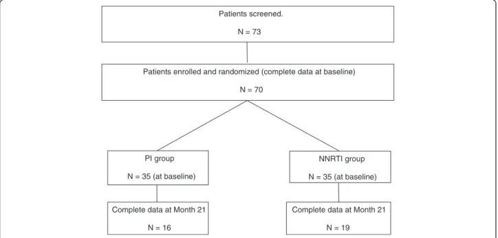 Figure 1 Patients screened, enrolled, randomized, and analyzed in the study.