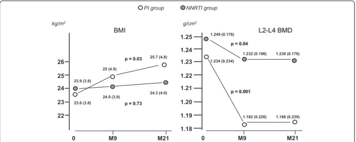 Figure 2 Changes in BMI and bone mineral density as induced by two different ARV modalities