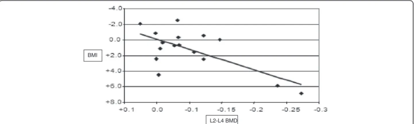 Figure 4 Simultaneous variation of BMI and BMD in the PI group, between the baseline and the end of the ninth month of treatment (M9)