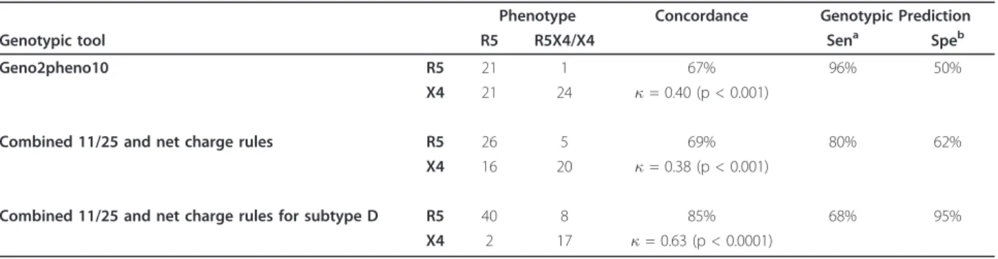 Table 4 Comparison of genotypic prediction of HIV tropism and the observed phenotype on a GenBank data set of HIV-1 subtype D viruses