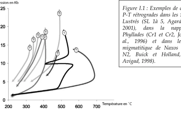 Figure I.1 : Exemples de chemins  P-T rétrogrades dans les Schistes  Lustrés (SL 1à 5, Agard et al.,  2001), dans la nappe des  Phyllades (Cr1 et Cr2, Jolivet et  al., 1996) et dans le dôme  migmatitique de Naxos (N1 et  N2, Buick et Holland, 1989; 