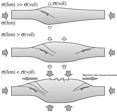 Figure I.12.: Représentation schématique d’une chaîne de montagnes durant sa formation  et l’évolution du rapport  forces aux limites/forces de volume (Jolivet, 1997)
