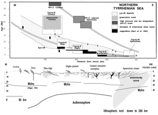 Figure I.13: Coupe lithosphérique W-E de la Mer Tyrrhénienne et contraintes temporelles  sur l’enfouissement et l’exhumation de différents massifs métamorphiques (Corse, Elbe,  Giglio…)