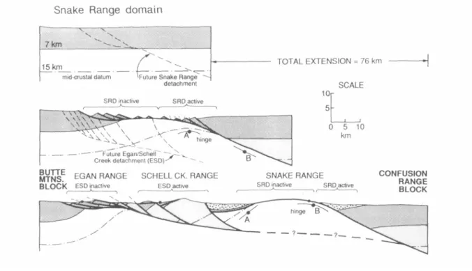 Figure I.20: Restauration de la géométrie de la région du Snake Range (Basin and Range)