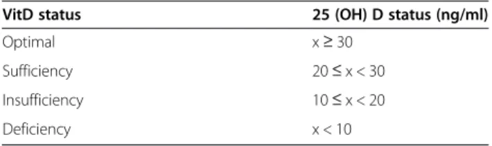 Table 1 Definitions of vitamin D status [18-24]