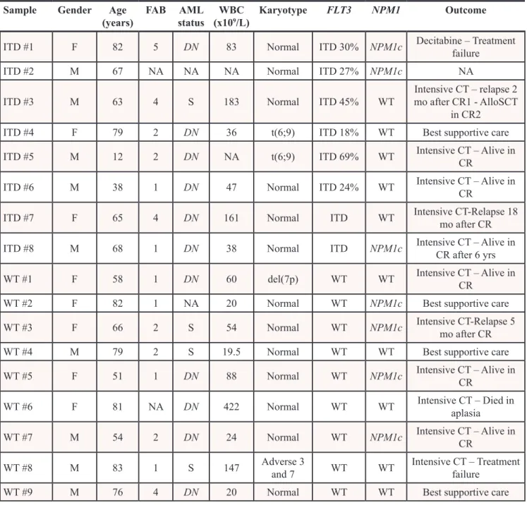 Table 1: Biological properties of primary AML samples