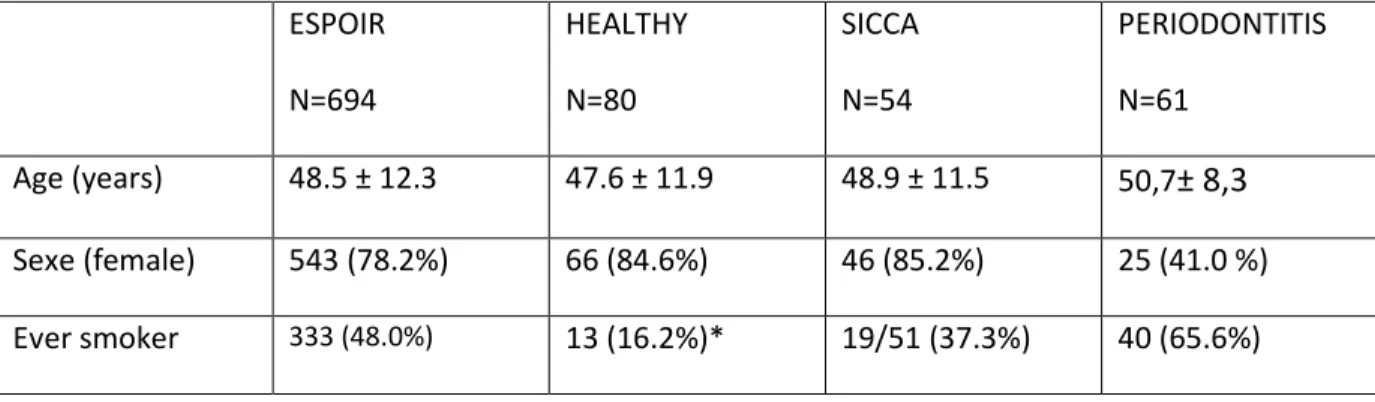Table 2. Characteristics of early-RA patients and control groups  ESPOIR  N=694  HEALTHY N=80  SICCA N=54  PERIODONTITIS N=61  Age (years)  48.5 ± 12.3  47.6 ± 11.9  48.9 ± 11.5  50,7 ± 8,3 Sexe (female)  543 (78.2%)  66 (84.6%)  46 (85.2%)  25 (41.0 %)  E