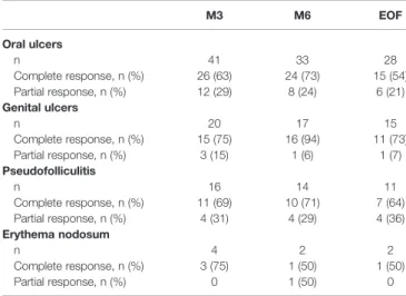 TABLE 4 | Effectiveness of apremilast on mucocutaneous manifestations.