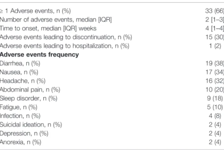 TABLE 5 | Adverse events during apremilast treatment.