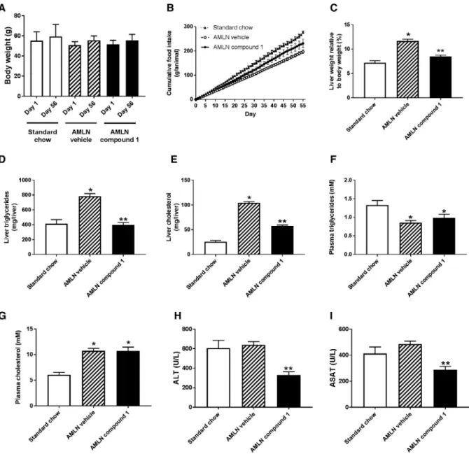 Fig. 6. Characterization of ob/ob mice fed either standard chow or AMLN diet. Ob/ob mice were pre-fed the AMLN diet for 12 weeks,  followed by the daily administration of either compound 1 (3 mg/kg) or vehicle for 8 weeks