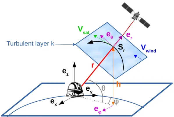 Figure 2.6: Notation conventions for the translation of a given turbulent layer (phase screen) at altitude h between two instants.