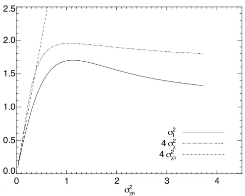 Figure 2.8: The emergence of the saturation of the fluctuations of intensity as the strength of the fluctuations increases.