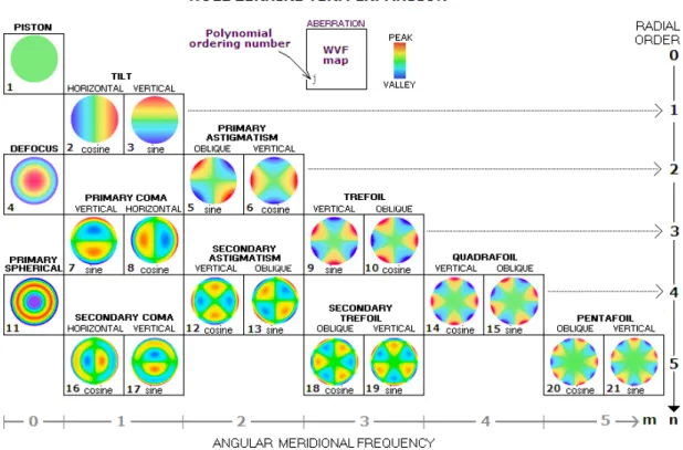 Figure 2.9: The first 21 Zernike polynomials and their corresponding radial and azimuthal orders