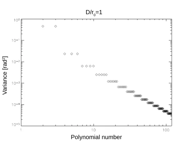 Figure 2.11: Variances of the coefficients of the first 200 Zernike modes of the decomposition of a turbulent phase for D /r 0 = 1