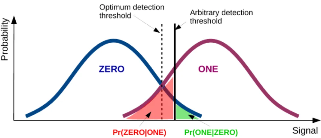 Figure 2.14: Illustration associated to the computation of the error probability with respect to a given detection threshold.