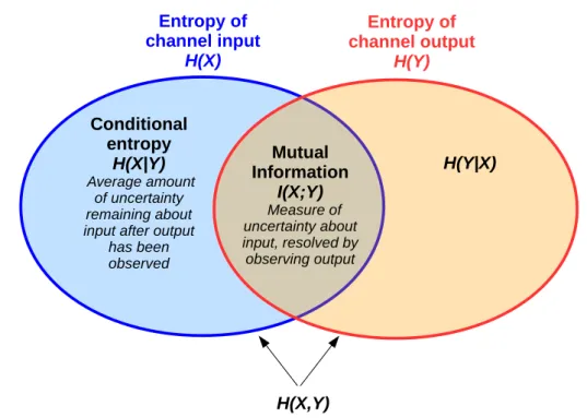 Figure 2.15: Venn diagram illustrating the relation between entropy and mutual information.