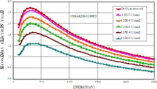 Figure 31. Evolution du rendement du cuivre exposé à l’atmosphère ambiante en fonction de  la dose reçu par l’échantillon