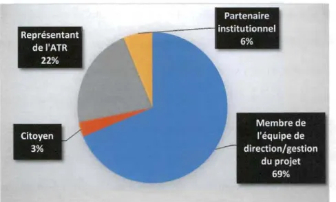 Figure  Il . Répartition des répondants selon la catégorie d'acteurs  à laquelle ils appartiennent (N=32) 