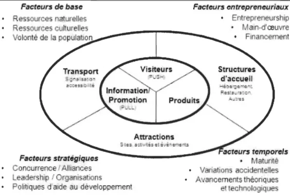 Figure 4.  Modèle touristique régional selon de Grandpré (2009). 