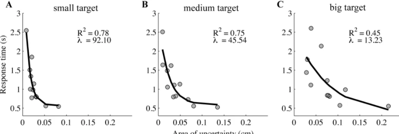 Figure  2.4  Response  time  in  the  area  of  uncertainty  as  a  function  of  the  area  of  uncertainty