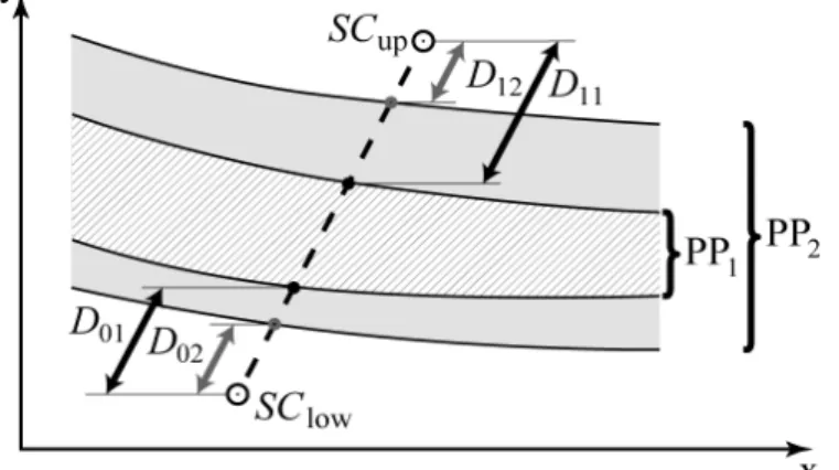 Figure 2.5 Cartoon illustration of the Ebbinghaus figure parameter space. PP 1  and  PP 2  contain the area of uncertainty for two different participants; the black (D 01 ,  D 11 ) and grey arrows (D 02 , D 12 ) represent the corresponding distances to the