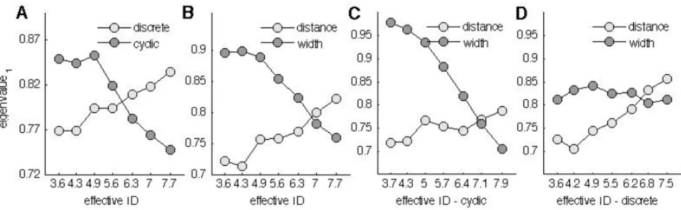 Figure  3.4  PCA:  1 st   eigenvalue.  (A)  Trajectory  variability  decreased  with  increasing ID e  for the discrete task mode whereas it increased in the cyclic mode  (from  the  3 rd ID e   onwards)