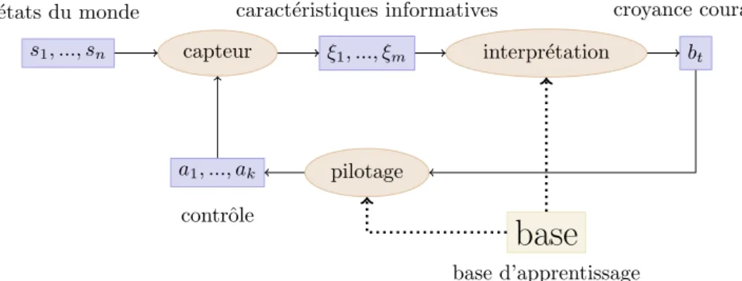 Figure 1.2 – Boucle ferm´ ee ` a ´ ev´ enement discrets et ´ evolution non-lin´ eaire de la perception active.