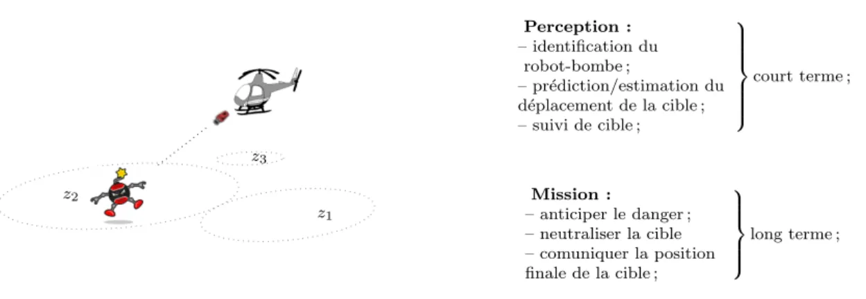 Figure 1.3 – Sc´ enario de perception/mission pour la reconnaissance de cible.